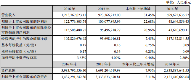 南洋科技：2016年凈利1.23億 同比增長(zhǎng)22.68%