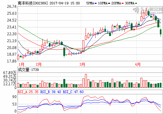 南洋科技：2016年凈利1.23億 同比增長(zhǎng)22.68%