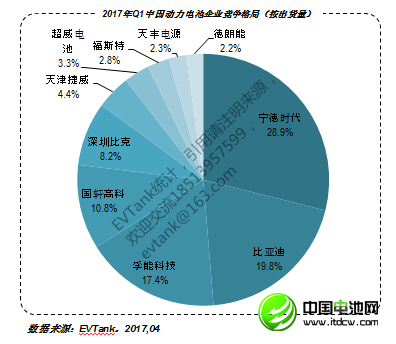 2017年Q1中國動(dòng)力電池出貨量1228.3Mwh 企業(yè)30強(qiáng)榜單出爐