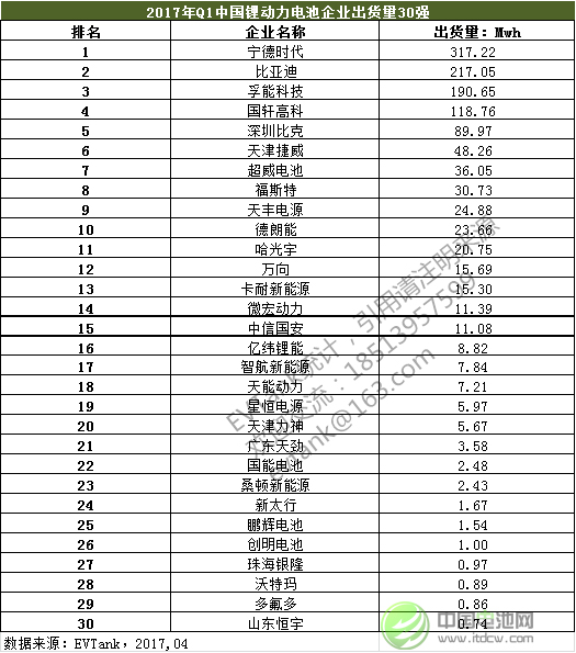 2017年Q1中國動(dòng)力電池出貨量1228.3Mwh 企業(yè)30強(qiáng)榜單出爐