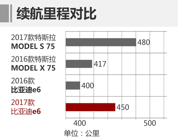 比亞迪年內推電動MPV 續航達450公里