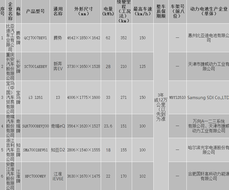 北京市示范應(yīng)用純電動(dòng)小客車產(chǎn)品備案信息（2017年第2批）