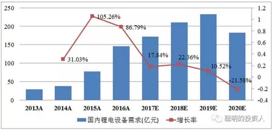  圖1 國內(nèi)鋰電設備需求預測
