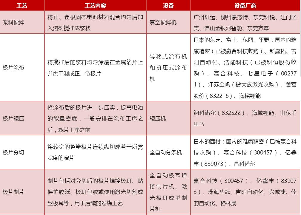 表1 鋰電池生產(chǎn)工藝及設備介紹