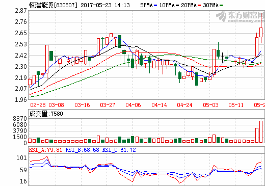 恒瑞能源擬IPO 去年凈利潤(rùn)2562萬(wàn)同比翻倍