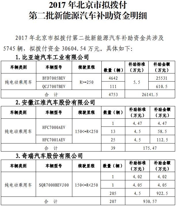 2017年北京市擬撥付第二批新能源汽車補助資金明細 2017年北京市擬撥付第二批新能源汽車補助資金明細