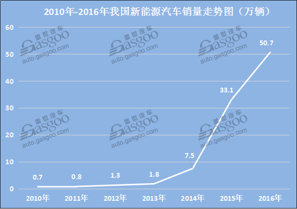 新能源汽車發(fā)展一路狂奔 動力電池回收拖后腿？