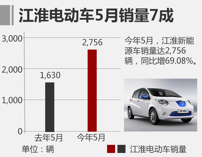 江淮iEV三款電動車發(fā)力 5月銷量大增7成