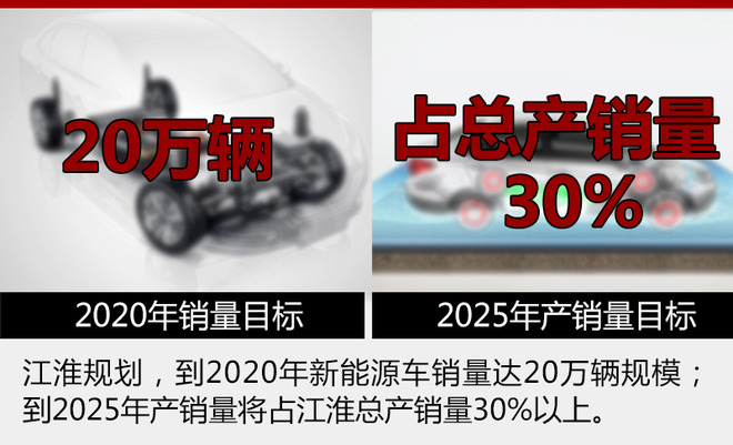 江淮iEV三款電動車發(fā)力 5月銷量大增7成