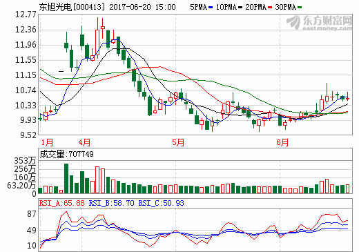 東旭光電1億元參股億華通 布局燃料電池領(lǐng)域