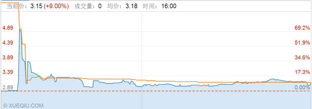 彩客化學(xué)6月23日股價(jià)分時(shí)圖 彩客化學(xué)6月23日股價(jià)分時(shí)圖