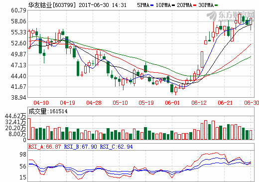 華友鈷業:擬收購巴莫科技42%股權 開拓鋰電池正極材料市場 華友鈷業:擬收購巴莫科技42%股權 開拓鋰電池正極材料市場