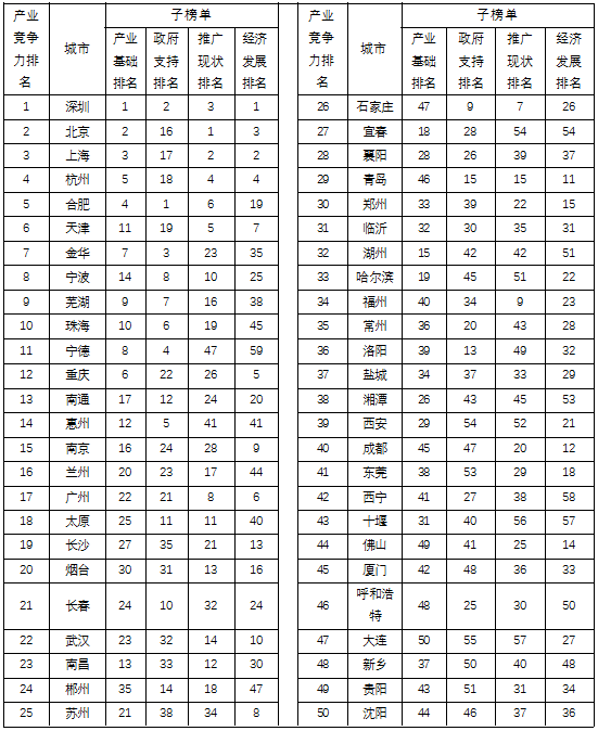 附表：城市新能源汽車產(chǎn)業(yè)競(jìng)爭(zhēng)力50強(qiáng)