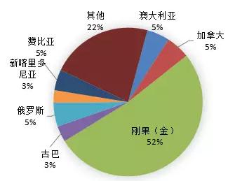 全球鈷礦儲量分布圖 全球鈷礦儲量分布圖