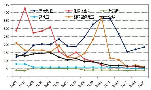 全球及主要國家鈷儲產比 全球及主要國家鈷儲產比