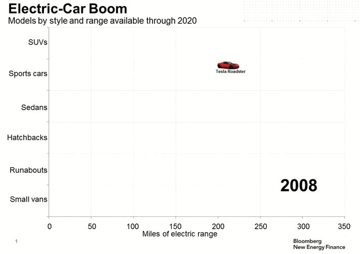 全球電動化！2040年每三輛車就有一輛是電動車！