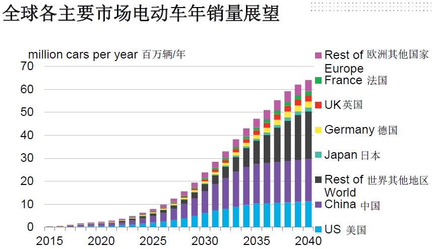 全球電動化！2040年每三輛車就有一輛是電動車！