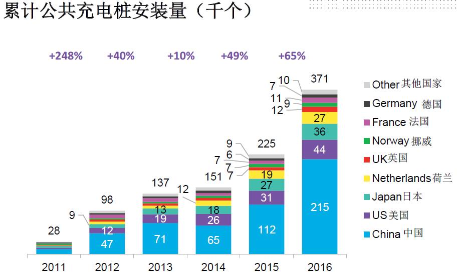 全球電動化！2040年每三輛車就有一輛是電動車！