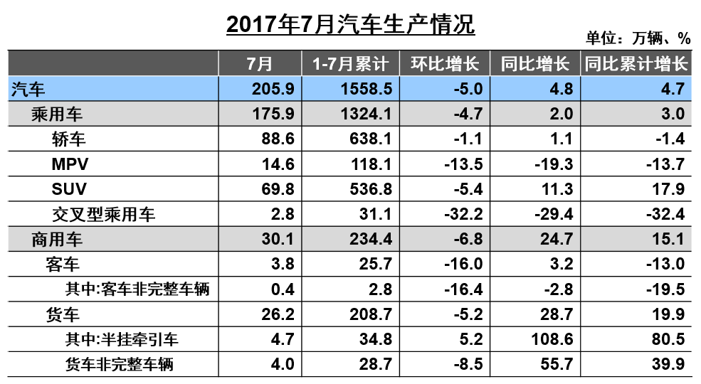 前7月汽車(chē)增速僅4% 新能源車(chē)增長(zhǎng)超兩成