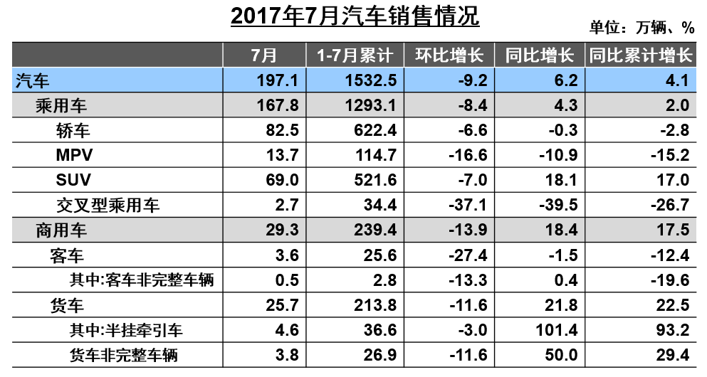 前7月汽車(chē)增速僅4% 新能源車(chē)增長(zhǎng)超兩成