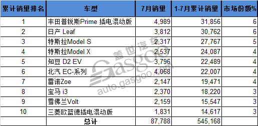 1-7月累計(jì)545168輛