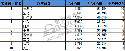 全球電動(dòng)車銷量Top10 比亞迪宋月銷奪冠