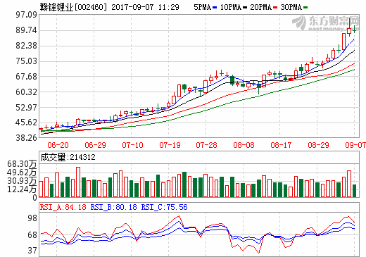 贛鋒鋰業(yè)年內(nèi)股價漲幅近3倍 上半年凈利潤6.07億元