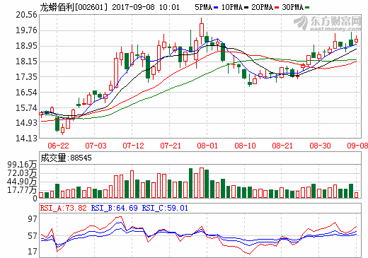 鈦白粉生產企業集體漲價 四大龍頭業績三季度預計翻倍式增長 鈦白粉生產企業集體漲價 四大龍頭業績三季度預計翻倍式增長