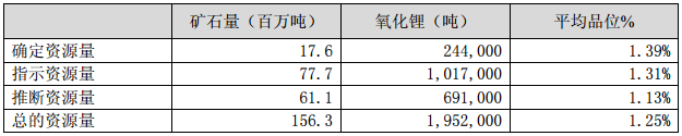 長(zhǎng)城汽車擬1.46億認(rèn)購(gòu)澳洲鋰礦股權(quán) 保障新能源產(chǎn)業(yè)資源供應(yīng)