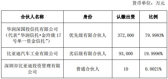 各合伙人認(rèn)繳出資額、出資比例 各合伙人認(rèn)繳出資額、出資比例