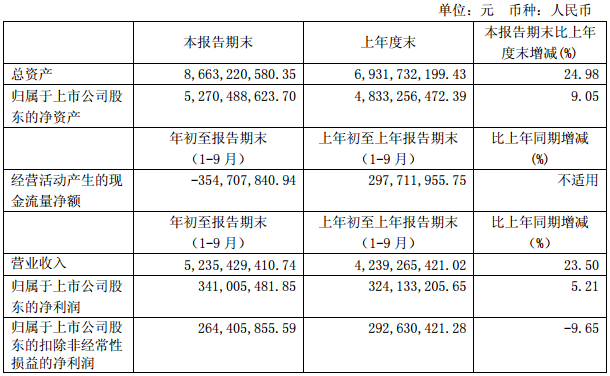 駱駝股份前三季凈利3.41億元 加速布局新能源汽車業務 駱駝股份前三季凈利3.41億元 加速布局新能源汽車業務
