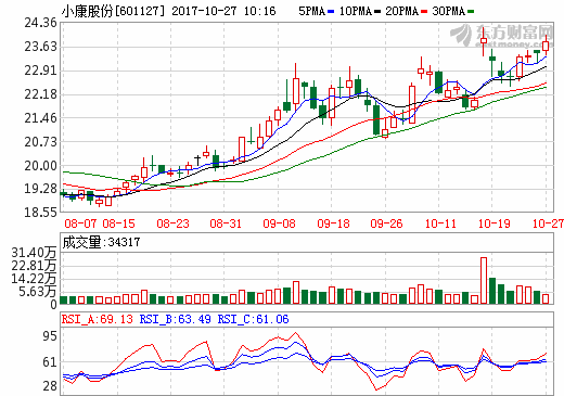 小康股份前三季度營收145.10億元 凈利4.90億元