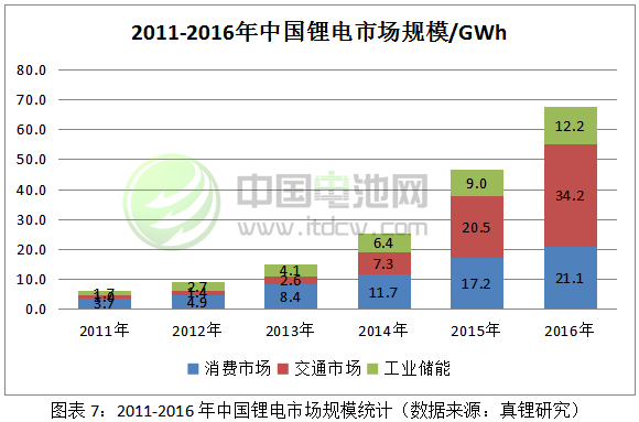 2011-2016年中國鋰電市場規(guī)模統(tǒng)計