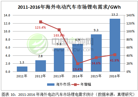2017-2018年鋰電池市場發(fā)展情況分析與預(yù)測（三）