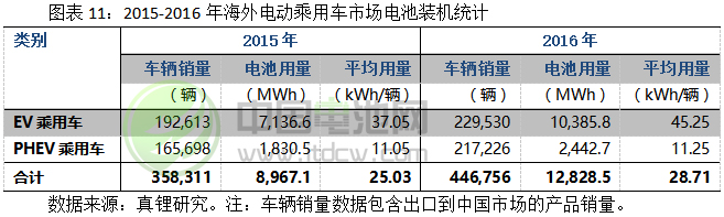 2017-2018年鋰電池市場發(fā)展情況分析與預(yù)測（三）