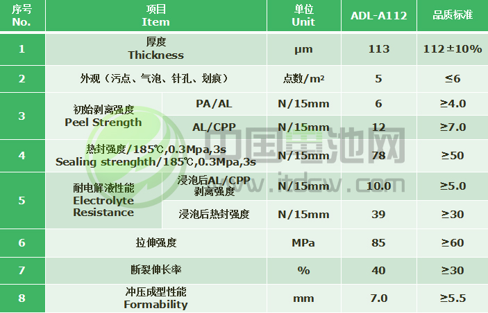 A112鋁塑膜—產品性能總表