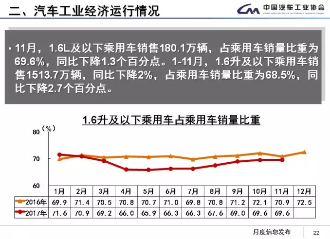 中汽協:1-11月新能源車累計售60.9萬輛 2018年將超100萬輛 中汽協:1-11月新能源車累計售60.9萬輛 2018年將超100萬輛