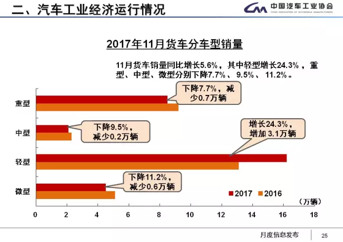中汽協:1-11月新能源車累計售60.9萬輛 2018年將超100萬輛 中汽協:1-11月新能源車累計售60.9萬輛 2018年將超100萬輛