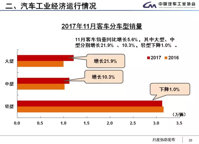 中汽協:1-11月新能源車累計售60.9萬輛 2018年將超100萬輛 中汽協:1-11月新能源車累計售60.9萬輛 2018年將超100萬輛