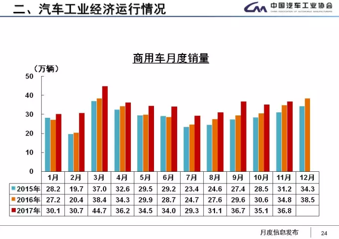 中汽協:1-11月新能源車累計售60.9萬輛 2018年將超100萬輛 中汽協:1-11月新能源車累計售60.9萬輛 2018年將超100萬輛