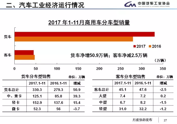 中汽協:1-11月新能源車累計售60.9萬輛 2018年將超100萬輛 中汽協:1-11月新能源車累計售60.9萬輛 2018年將超100萬輛
