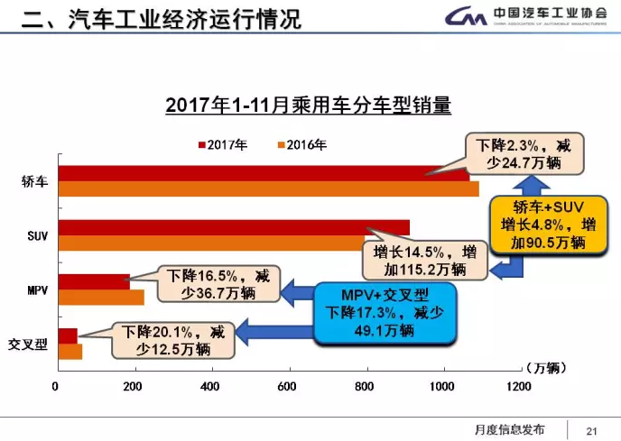 中汽協:1-11月新能源車累計售60.9萬輛 2018年將超100萬輛 中汽協:1-11月新能源車累計售60.9萬輛 2018年將超100萬輛