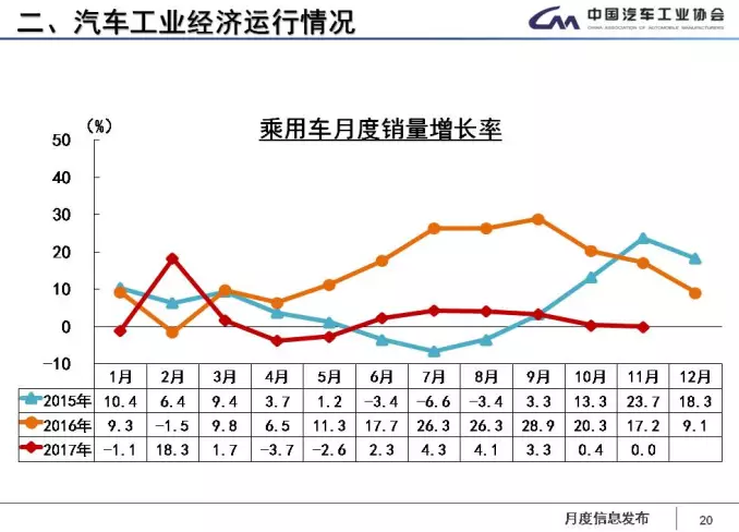 中汽協:1-11月新能源車累計售60.9萬輛 2018年將超100萬輛 中汽協:1-11月新能源車累計售60.9萬輛 2018年將超100萬輛