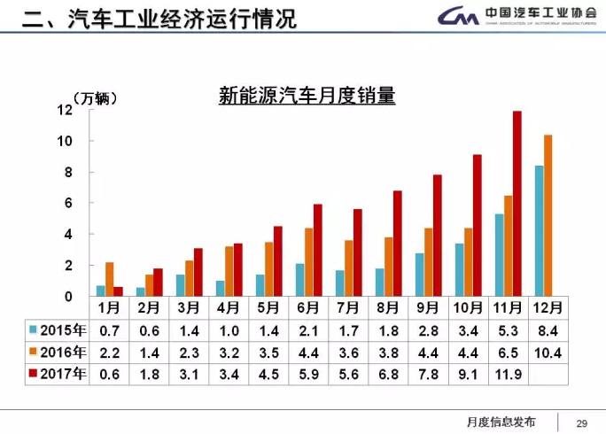 中汽協(xié)：1-11月新能源車累計售60.9萬輛 2018年將超100萬輛