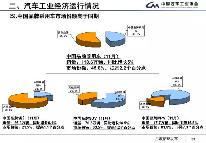 中汽協(xié)：1-11月新能源車累計售60.9萬輛 2018年將超100萬輛
