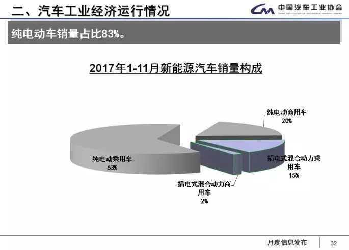 中汽協(xié)：1-11月新能源車累計售60.9萬輛 2018年將超100萬輛