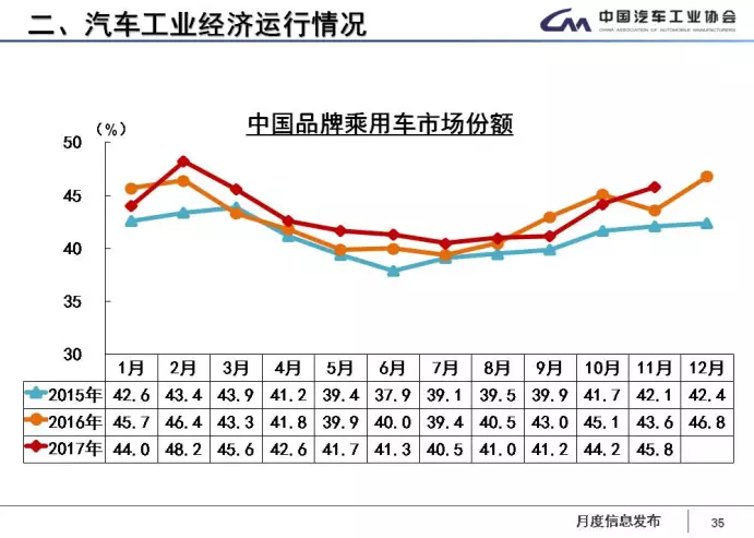 中汽協(xié)：1-11月新能源車累計售60.9萬輛 2018年將超100萬輛