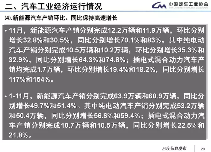 中汽協(xié)：1-11月新能源車累計售60.9萬輛 2018年將超100萬輛