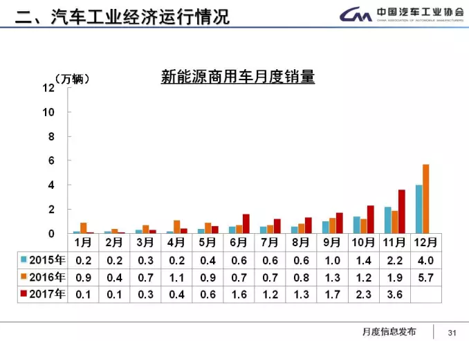 中汽協(xié)：1-11月新能源車累計售60.9萬輛 2018年將超100萬輛