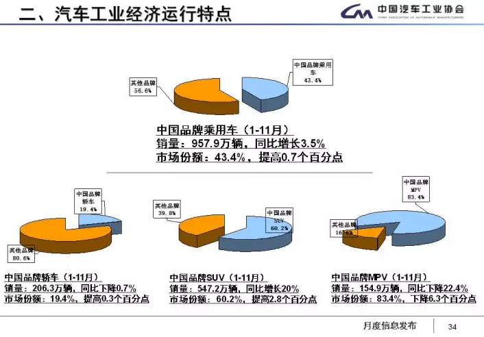 中汽協(xié)：1-11月新能源車累計售60.9萬輛 2018年將超100萬輛
